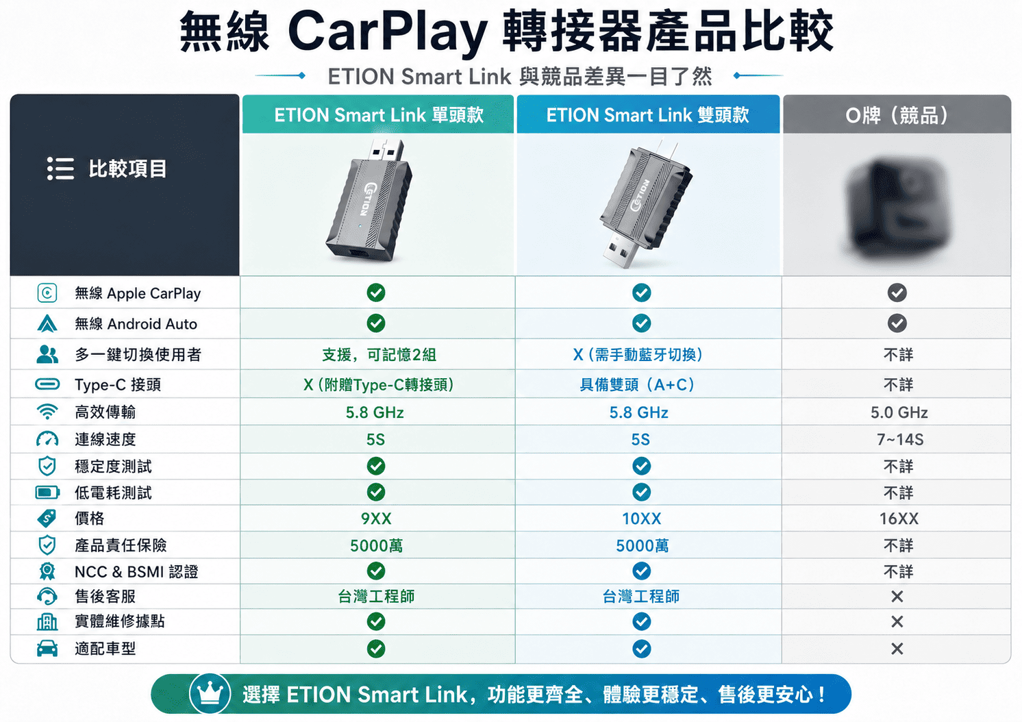 ETION Smart Link 無線 Carplay 二合一接收器