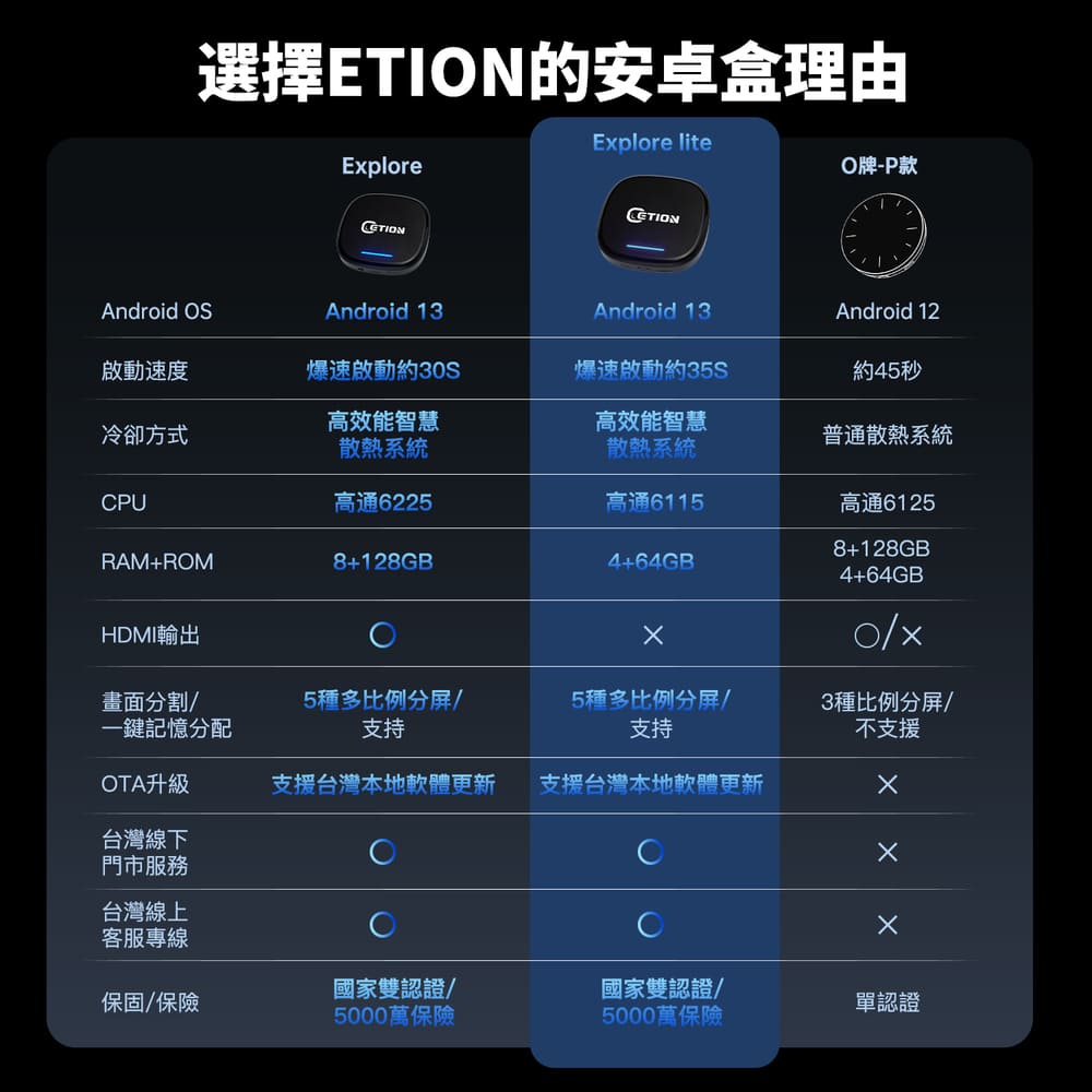ETION Explore Lite有線專用輕旗艦 安卓機車機｜三大UI豐富選擇！分屏多工很方便